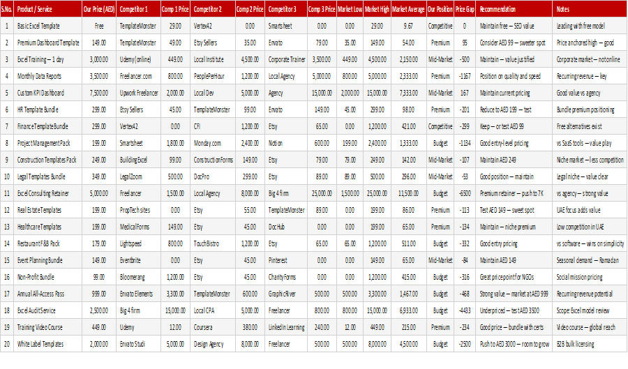 Competitive Pricing Analysis