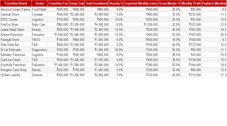 Franchise Investment Evaluator