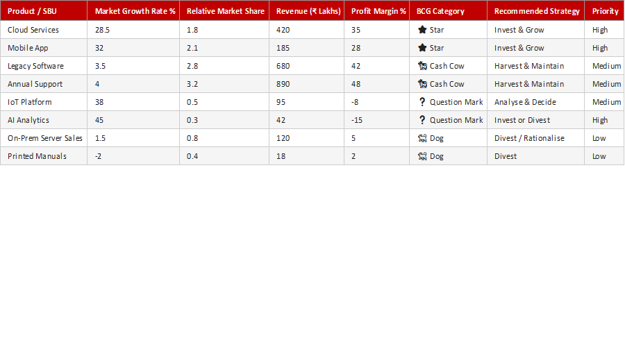 BCG Matrix