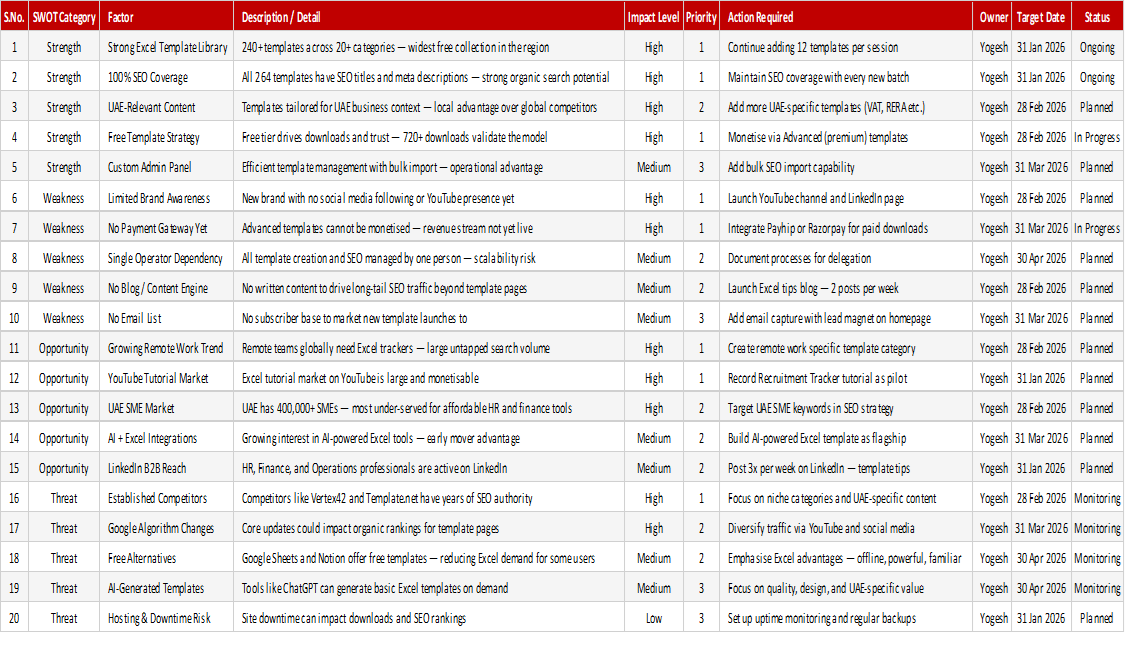 SWOT Analysis Template