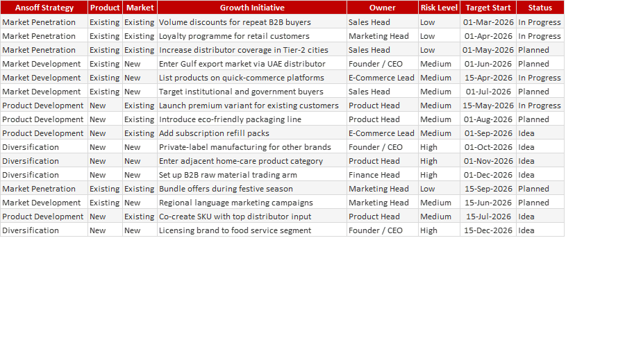 Ansoff Matrix Planner