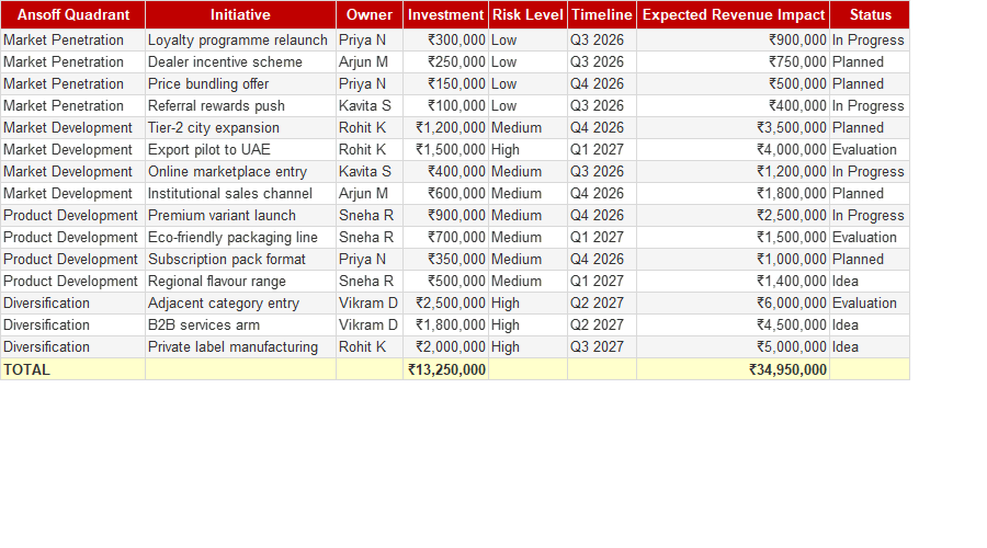 Ansoff Matrix Growth Planner