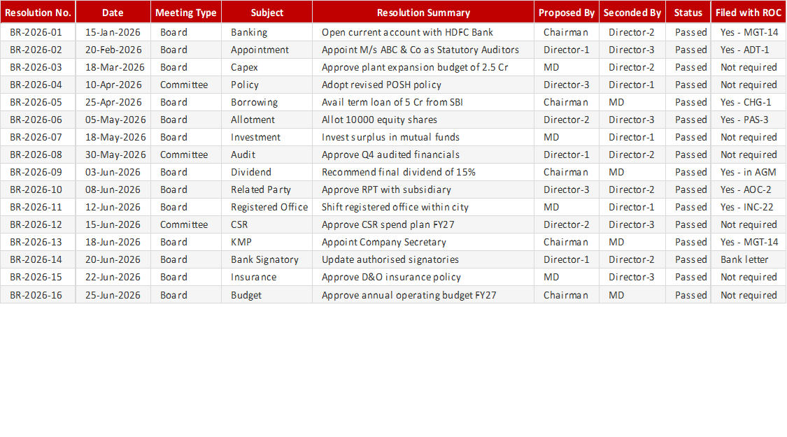Board Resolution Register