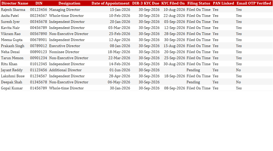 Director KYC and DIN Register