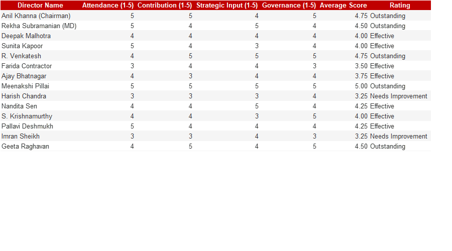 Board Evaluation Score Sheet