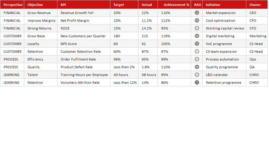 Balanced Scorecard