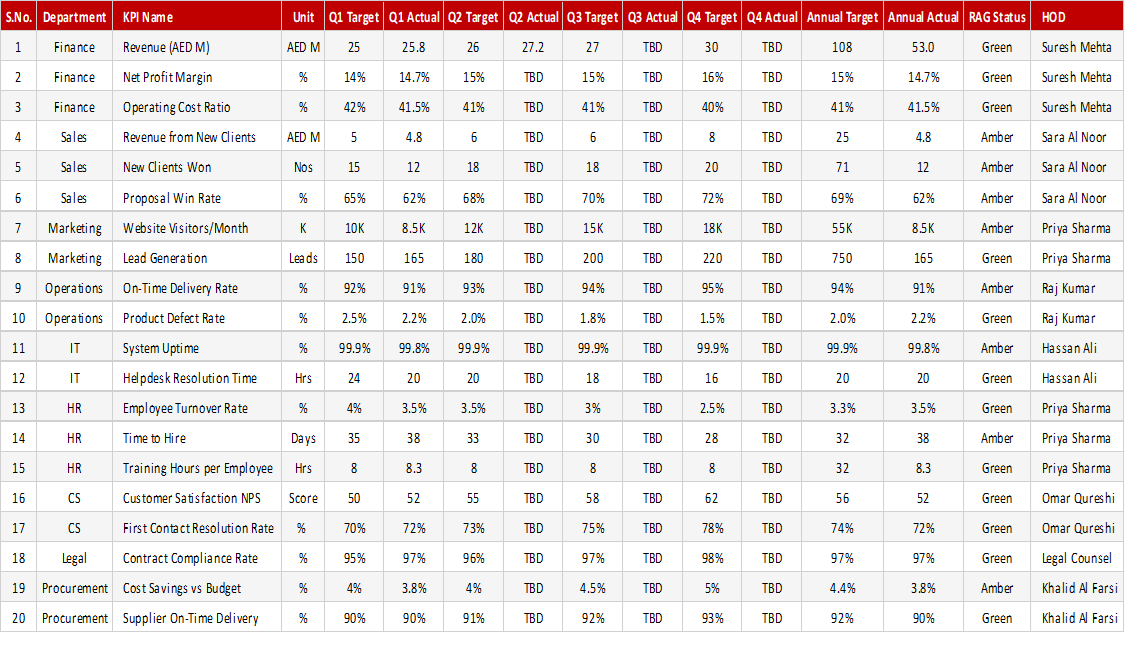 Departmental KPI Scorecard