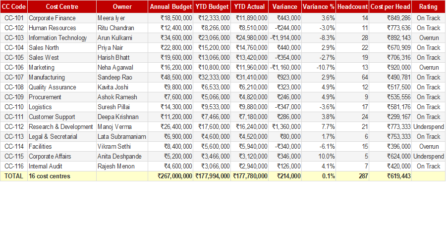 Cost Centre Performance Review Sheet