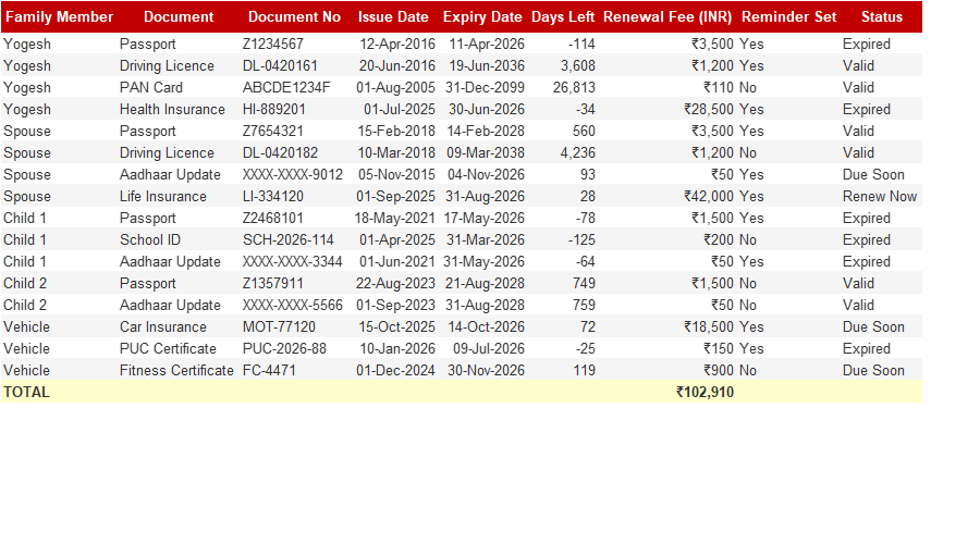 Family Document Renewal Tracker