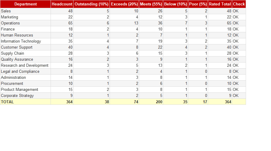 Bell Curve Appraisal Distribution Sheet