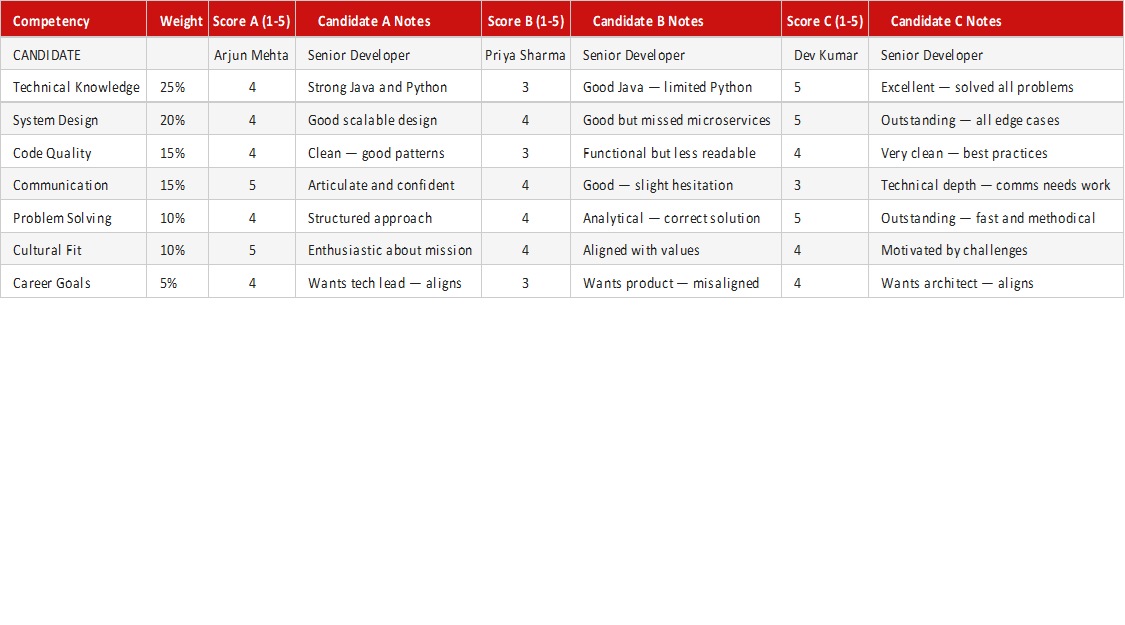 Interview Scorecard