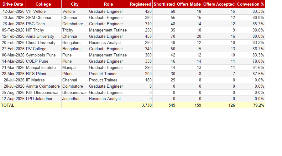 Campus Placement Drive Tracker