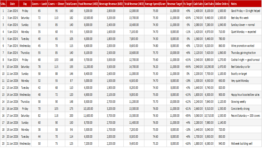 Daily Restaurant Revenue Log