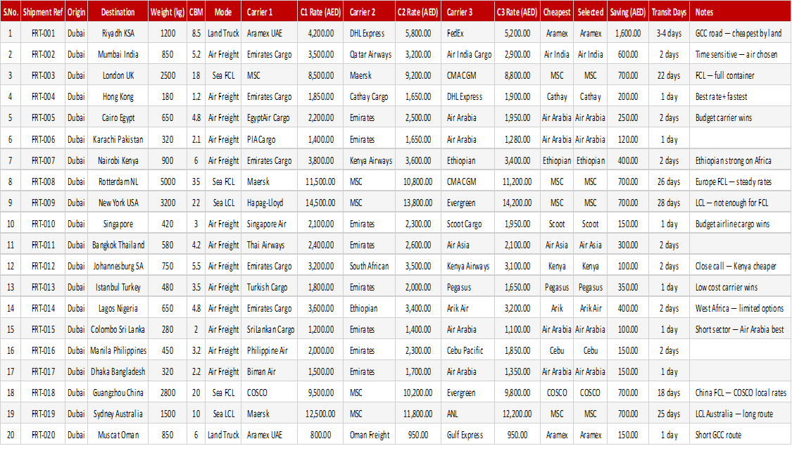 Freight Cost Comparison Sheet