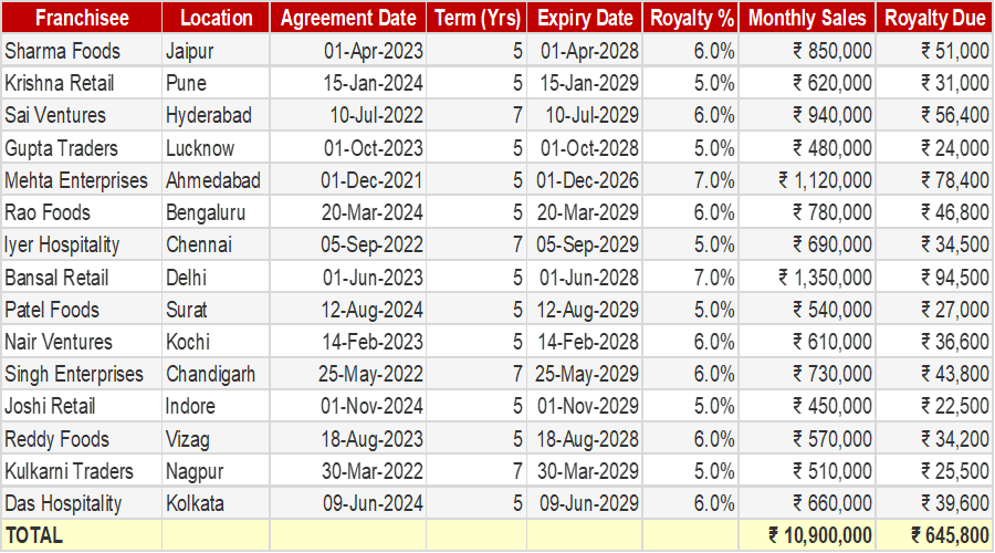 Franchise Agreement Obligation Tracker