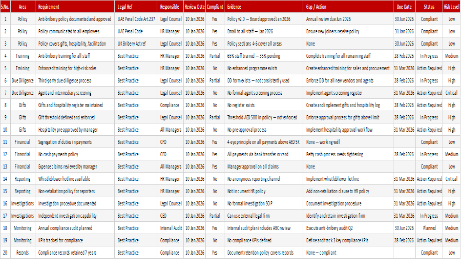 Anti-Bribery Compliance Checklist
