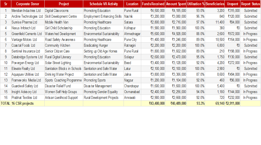CSR Fund Utilisation Report