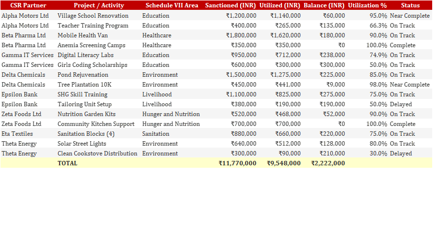 CSR Fund Utilization Tracker