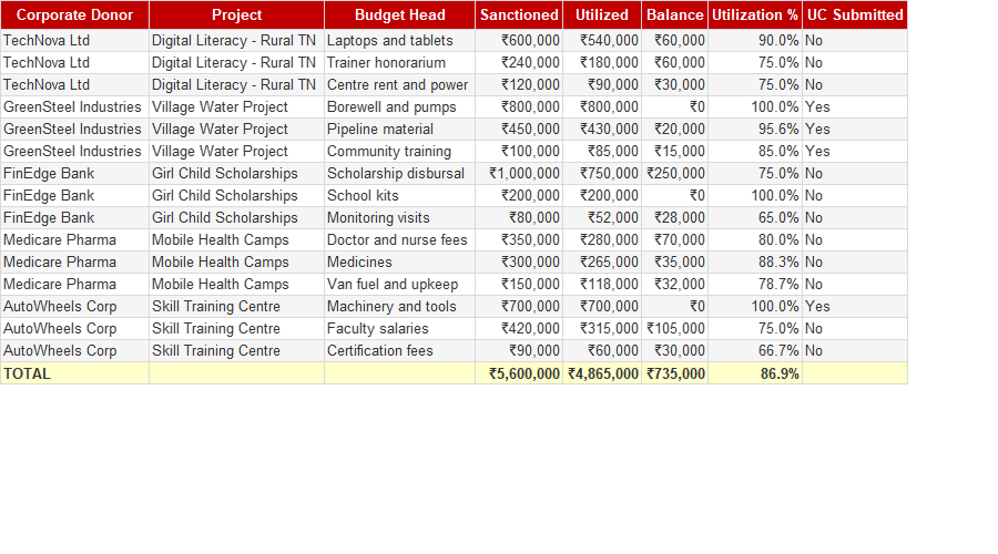 CSR Grant Utilization Tracker