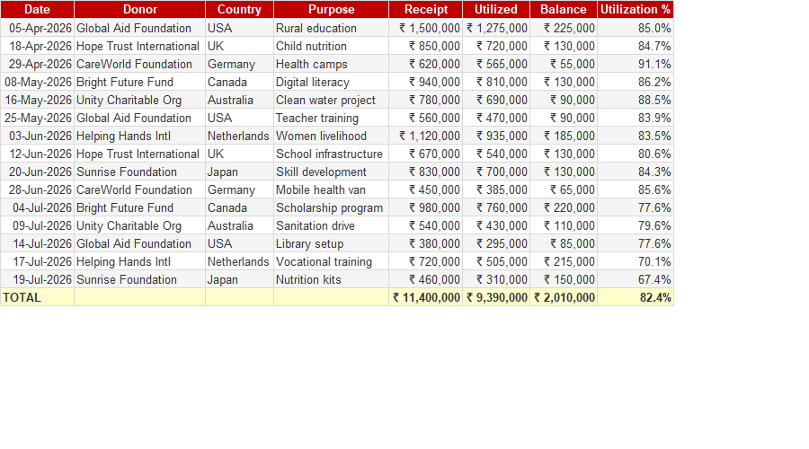 FCRA Fund Utilization Register