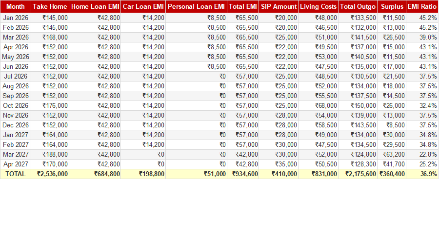 EMI and SIP Monthly Cash Flow Planner