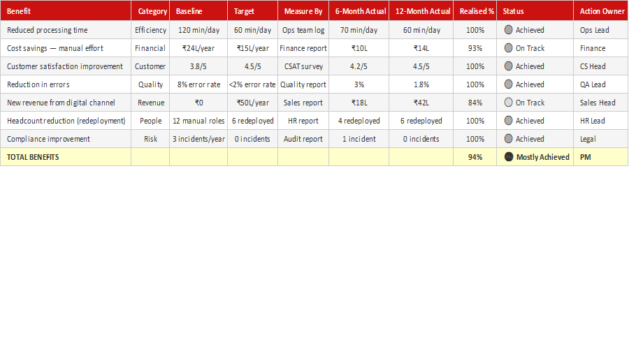 Benefits Realization Report