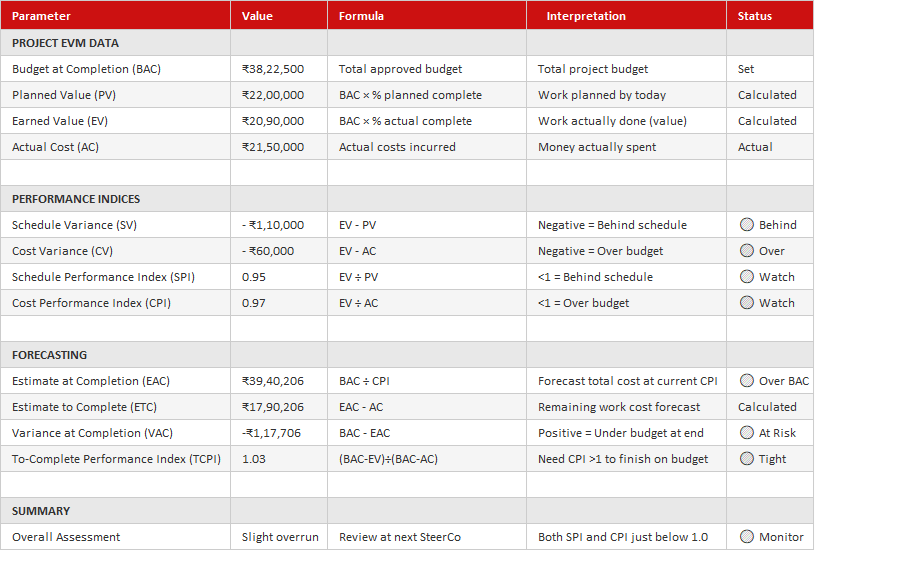 Earned Value Analysis