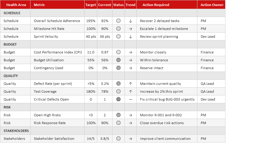 Project Health Dashboard