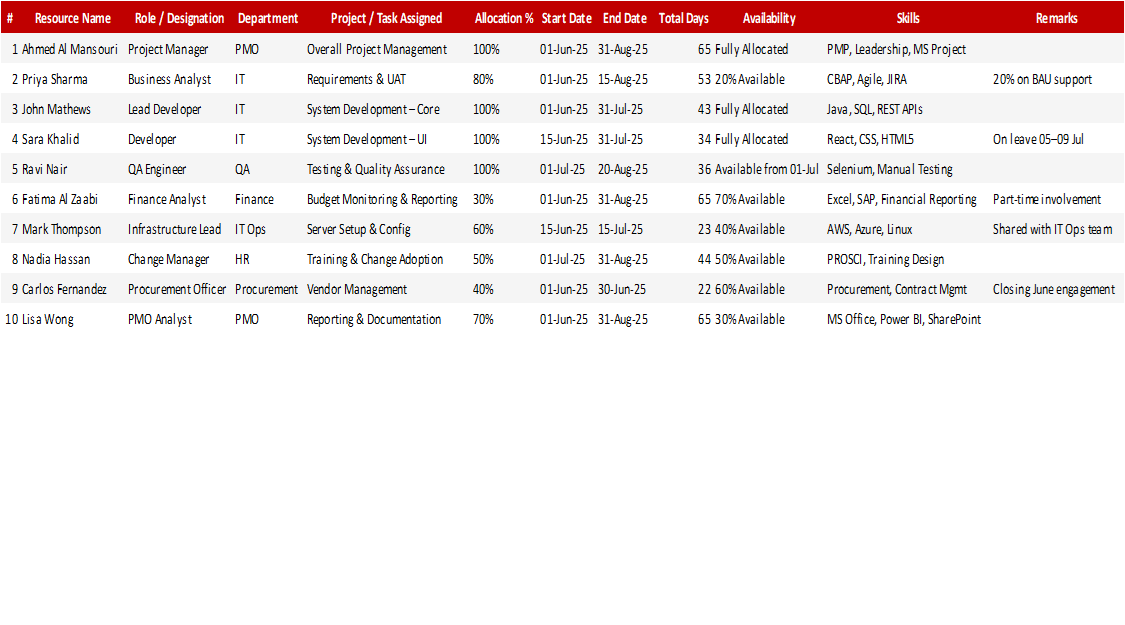 Resource Allocation Tracker