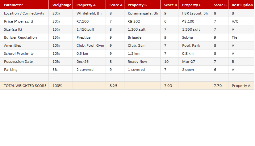 Property Comparison Sheet
