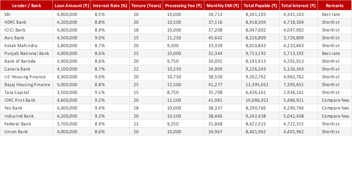 Home Loan EMI Comparison Tracker