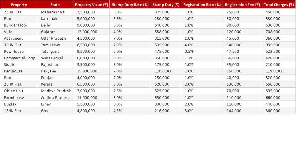Stamp Duty & Registration Cost Calculator