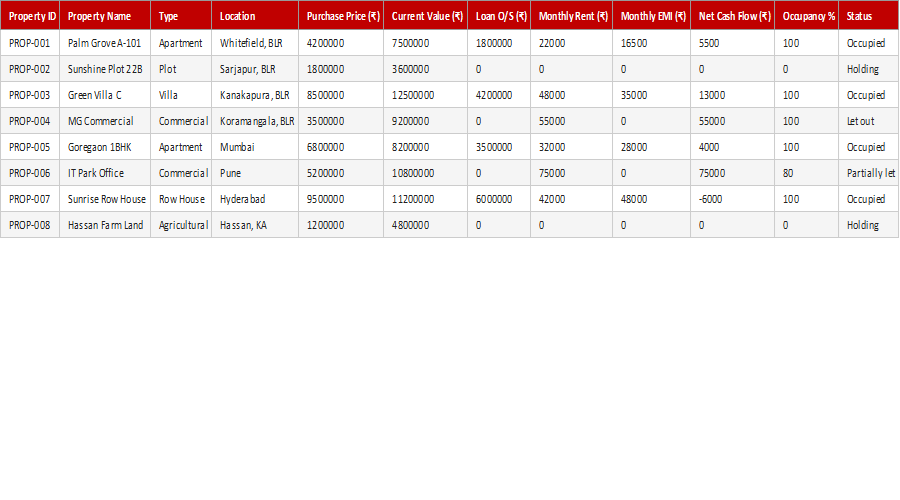 Multi-Property Dashboard