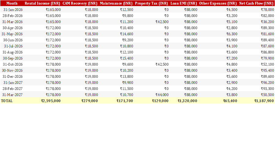 Commercial Property Cash Flow Tracker