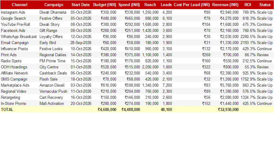 Diwali Campaign Budget Planner