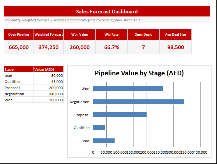 Preview of the Sales Pipeline with Weighted Forecast Excel template