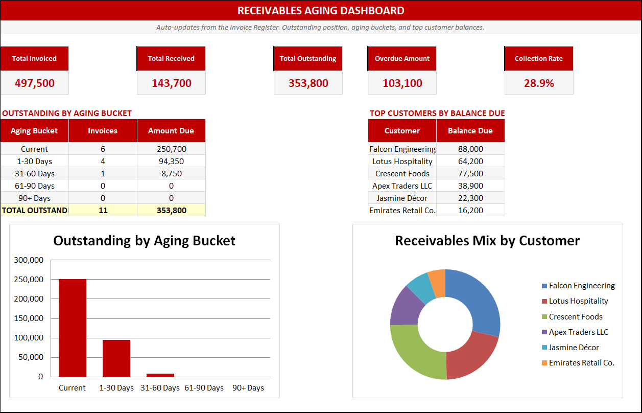 Preview of the Invoice Receivables Tracker With Aging Dashboard Excel template