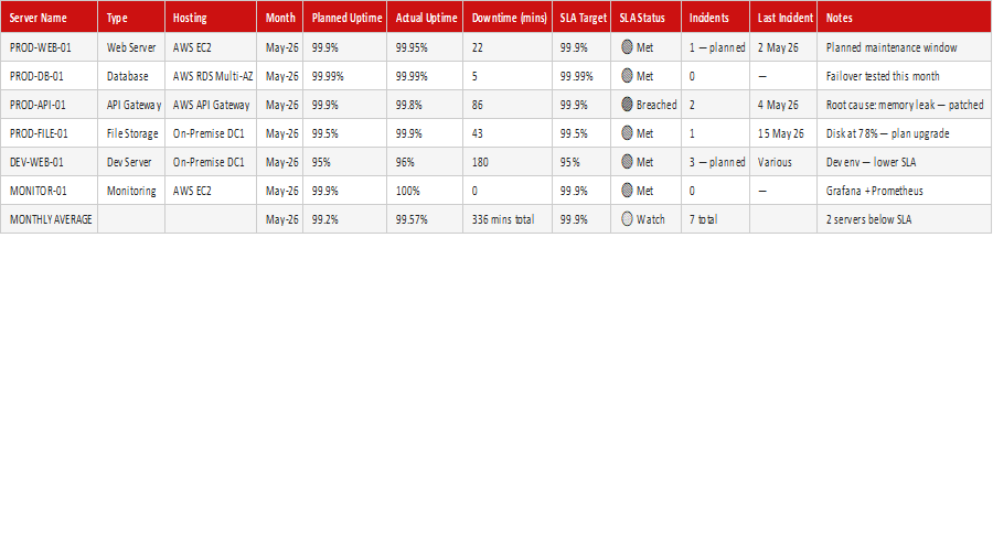 Server Uptime Log