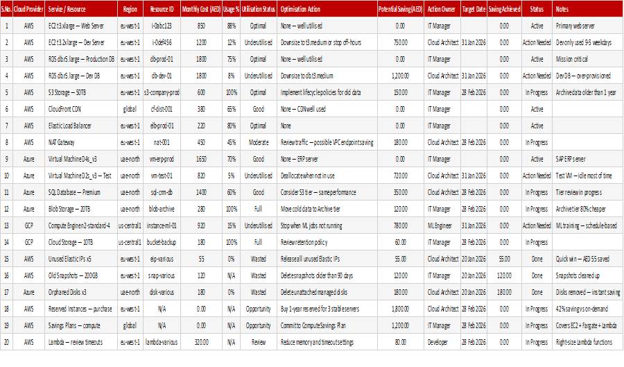 Cloud Cost Optimisation Tracker