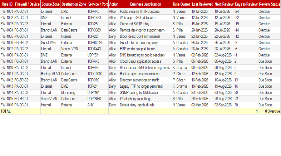 Firewall Rule Review Register