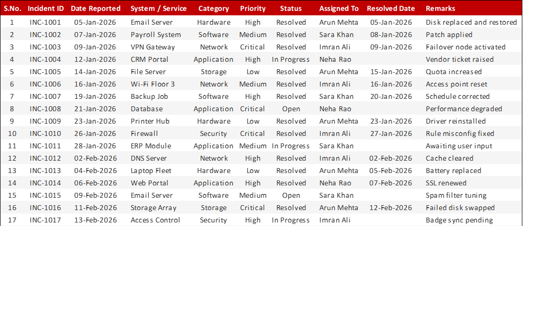 IT Incident Report Log
